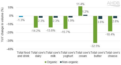 Bar chart showing the year on year change in organic dairy product volumes compared to conventional